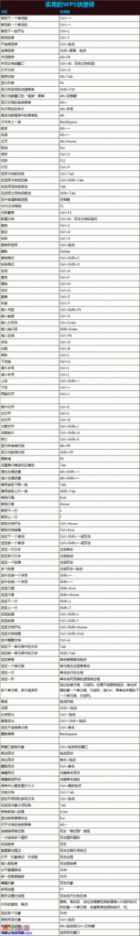 wps office表格快捷键大全(wps office快捷键大全)