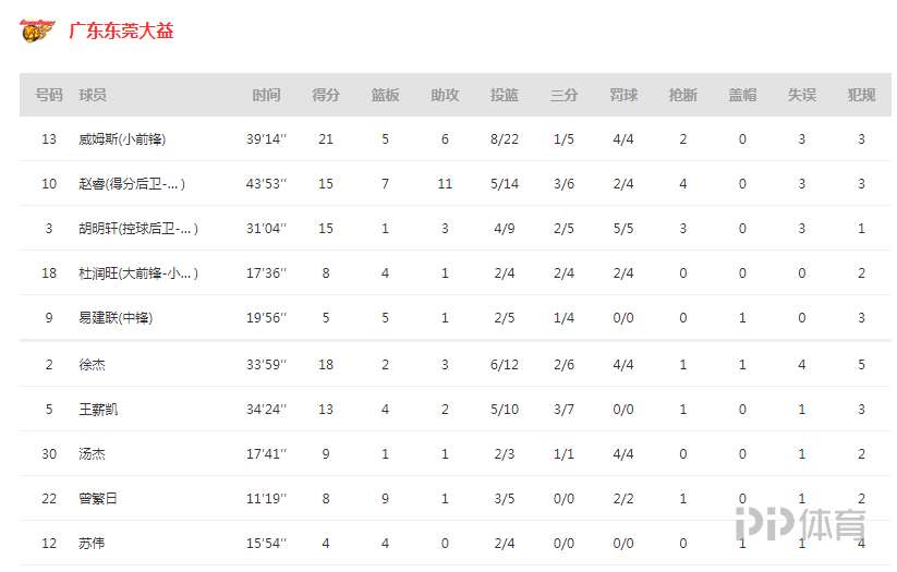 辽宁3-0横扫广东晋级CBA总决赛