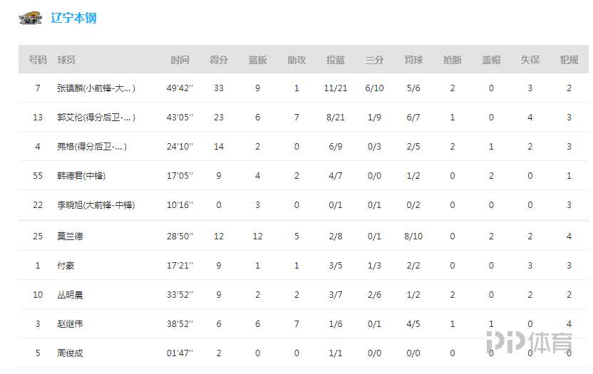 辽宁3-0横扫广东晋级CBA总决赛