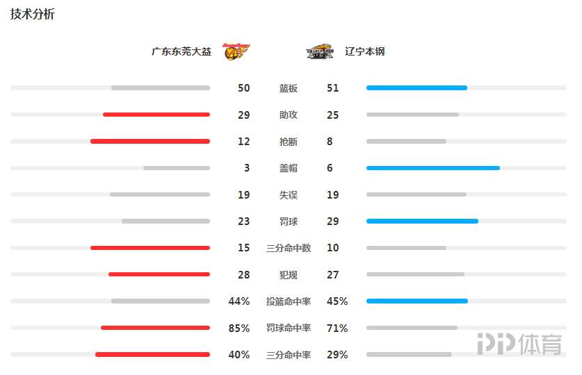 辽宁3-0横扫广东晋级CBA总决赛