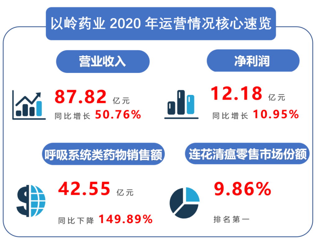 被质疑后 连花清瘟红利能否延续？