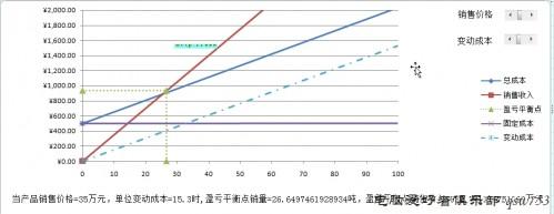 盈亏平衡点的计算(excel计算盈亏平衡点)