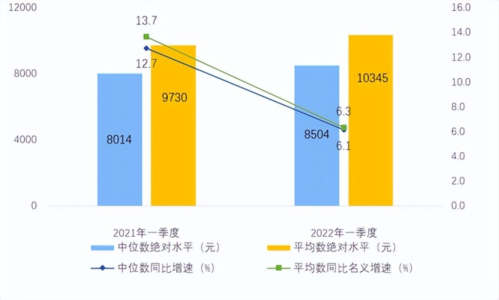 一季度人均可支配收入10345元