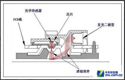 光电鼠标和激光鼠标的区别(光电鼠标跟激光鼠标有什么不同)