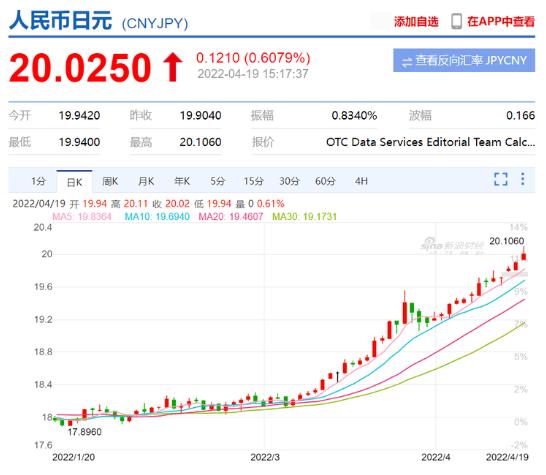 人民币兑日元升破20关口