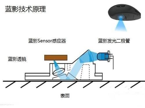 常见鼠标分为哪两类(常用的鼠标类型有)