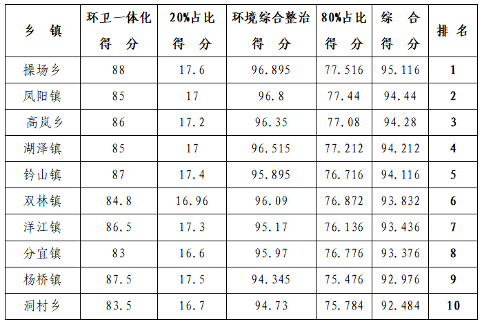 4月上半月全县城乡环境综合整治工作考评结果出炉！