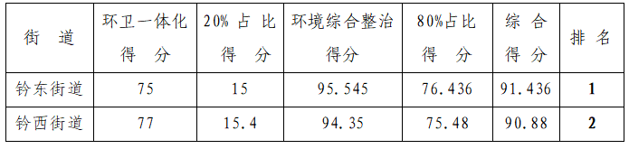 4月上半月全县城乡环境综合整治工作考评结果出炉！