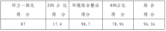 4月上半月全县城乡环境综合整治工作考评结果出炉！