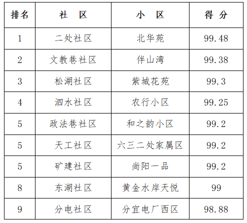 4月上半月全县城乡环境综合整治工作考评结果出炉！