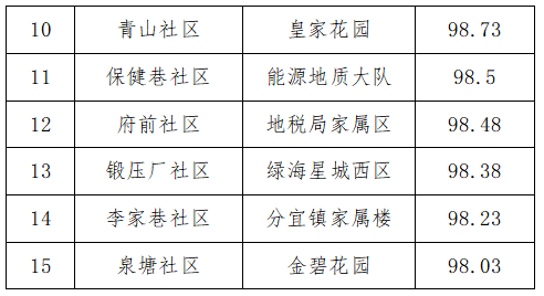 4月上半月全县城乡环境综合整治工作考评结果出炉！