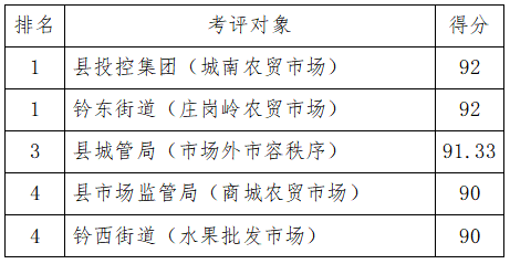 4月上半月全县城乡环境综合整治工作考评结果出炉！