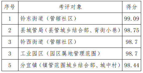 4月上半月全县城乡环境综合整治工作考评结果出炉！