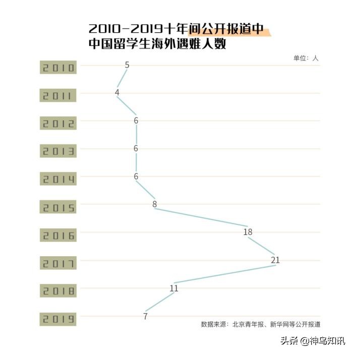 加州翻车事故致中国留学生1死3伤