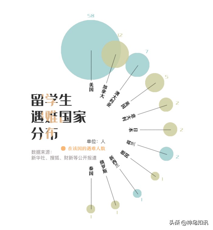 加州翻车事故致中国留学生1死3伤