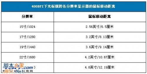 显示器分辨率与鼠标dpi(鼠标光学分辨率dpi多少合适)