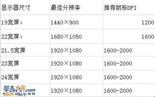 显示器分辨率与鼠标dpi(鼠标光学分辨率dpi多少合适)