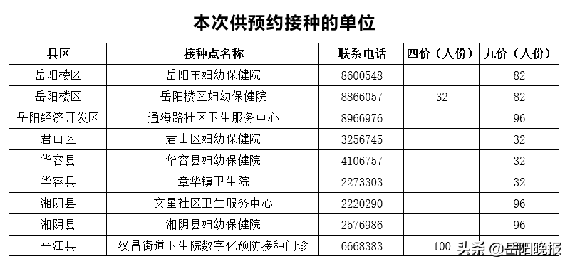 岳阳4价疫苗预约时间(岳阳市开放HPV疫苗预约公告)