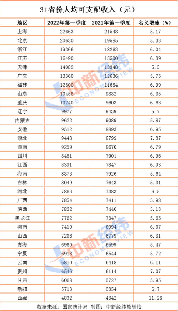 9省份一季度人均可支配收入过万