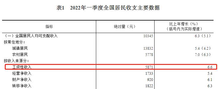 9省份一季度人均可支配收入过万