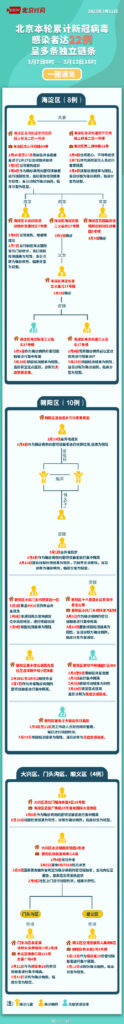 北京昨日新增22例本土确诊