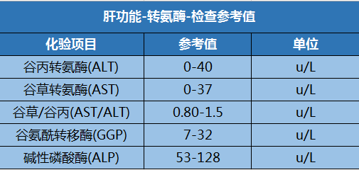 谷草转氨酶多少就是肝炎了_转氨酶高出多少是肝炎