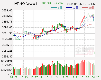 沪指跌破3000点