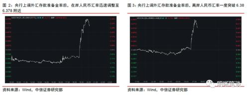 央行下调外汇存准率意味什么