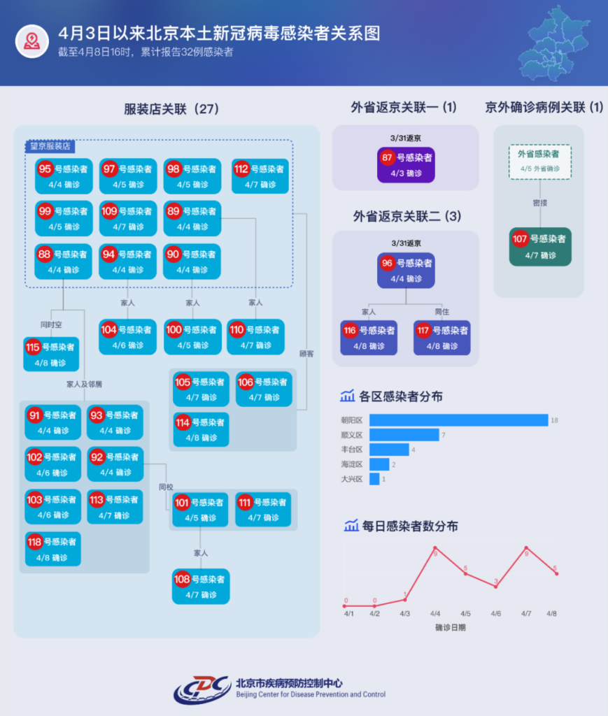 北京新增32例本土确诊