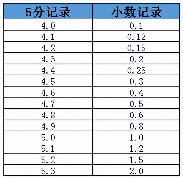 视力对照表5.0是多少度_视力对照0.5对照表