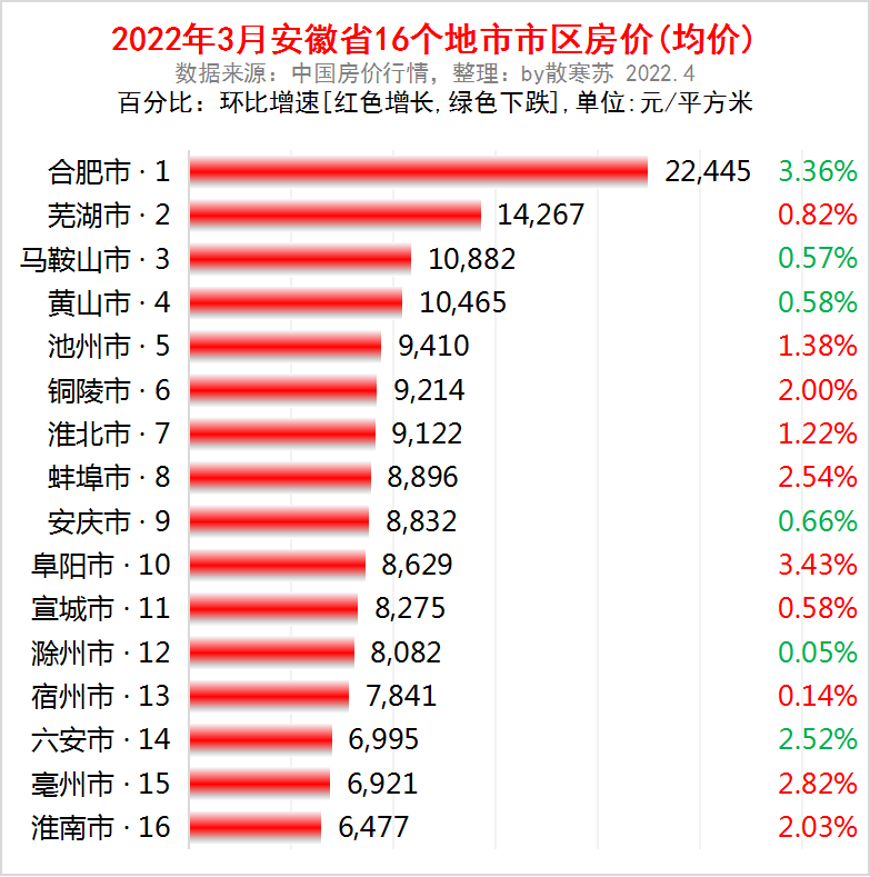 安徽省3月房价出炉_安徽省各市区房价排名