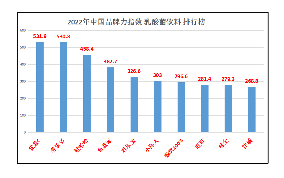 奶制品品牌有哪些_2022年奶制品牌排行榜