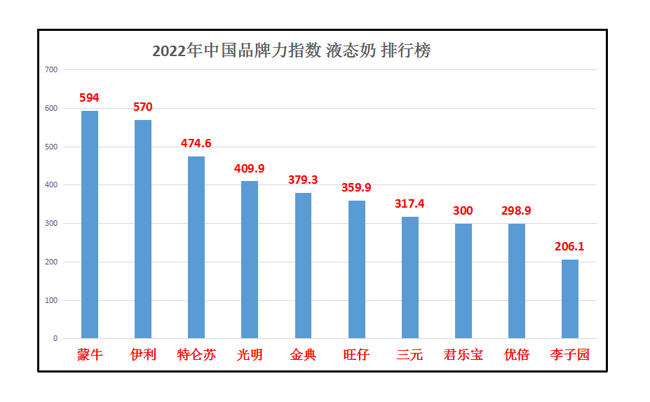 奶制品品牌有哪些_2022年奶制品牌排行榜