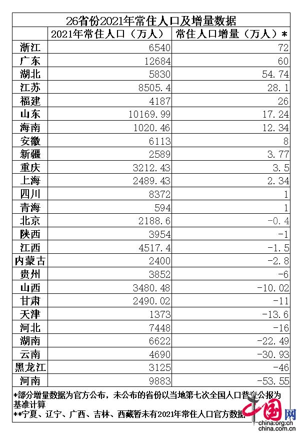 全国10省份人口出现自然负增长