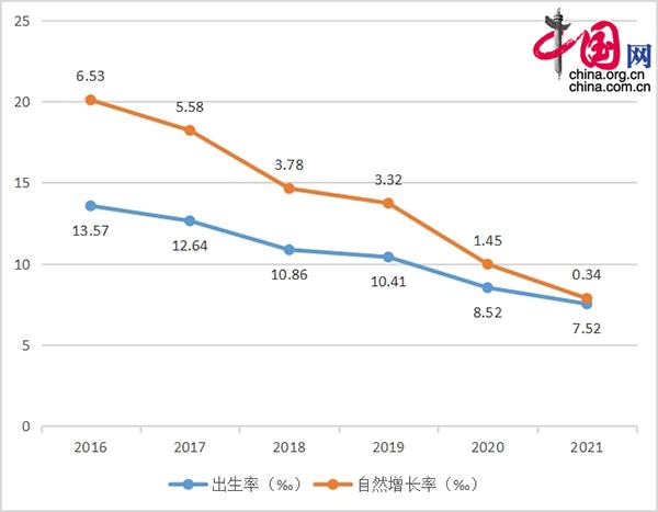 全国10省份人口出现自然负增长