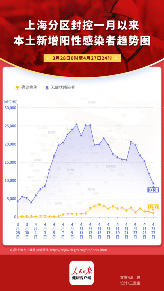 上海新增阳性病例迎来6连降