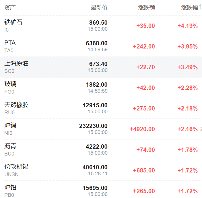 沪指重回3000点