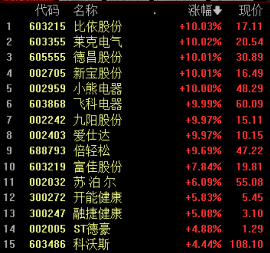 沪指重回3000点