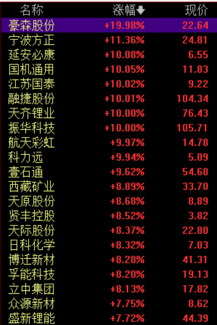 沪指重回3000点