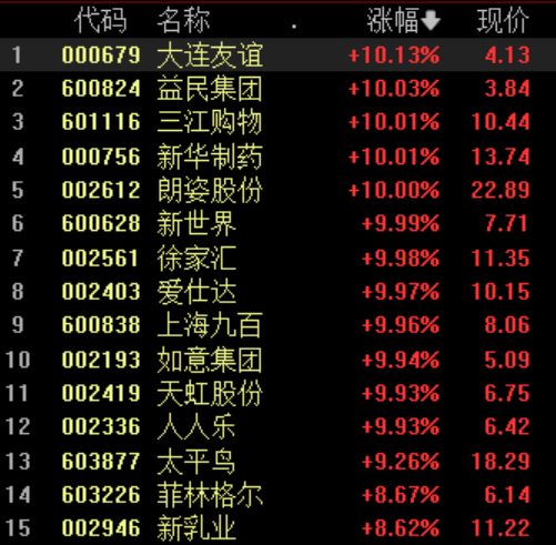 沪指重回3000点