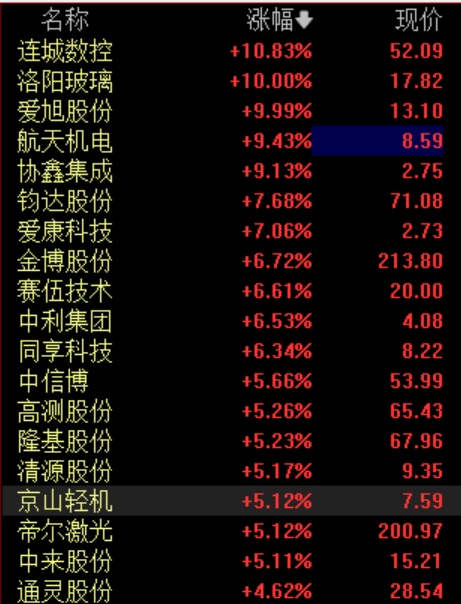 沪指重回3000点