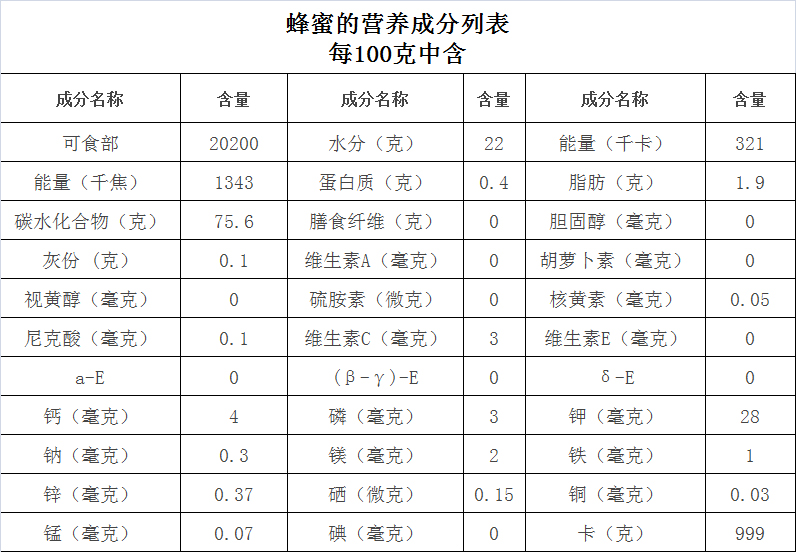 蜂蜜和白糖有什么区别_蜂蜜和白糖的区别