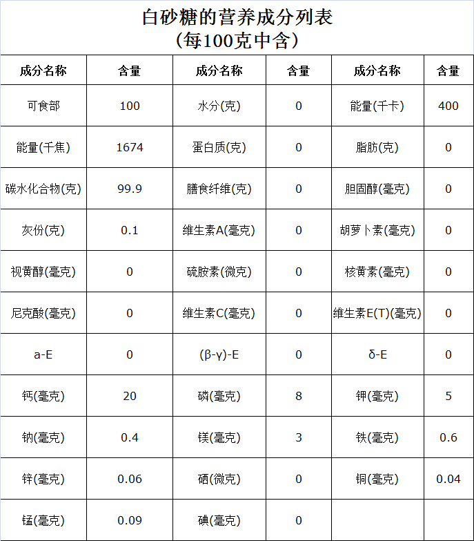 蜂蜜和白糖有什么区别_蜂蜜和白糖的区别