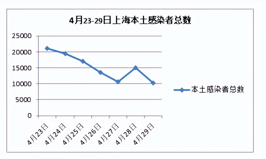 媒体：上海首次实现社会面清零