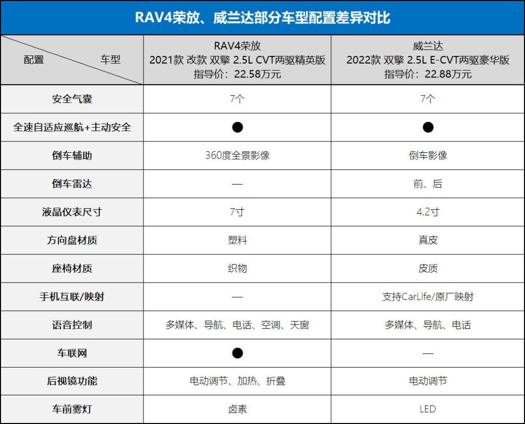 威兰达和荣放哪个值得入手_威兰达和荣放怎么选