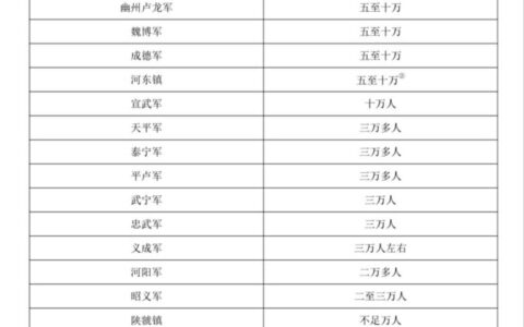 唐末藩镇割据地图_唐末各藩镇兵力详细数据