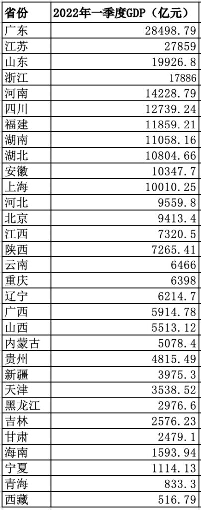 31省份一季度GDP排名