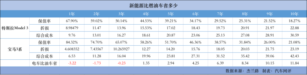 特斯拉和燃油车哪个省钱_新能源能省钱吗