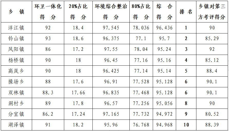 4月下半月全县城乡环境综合整治工作考评结果出炉！