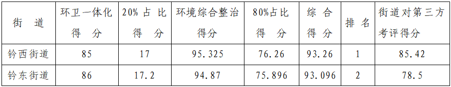 4月下半月全县城乡环境综合整治工作考评结果出炉！